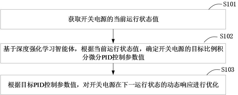 动态响应优化方法、装置、计算机设备、存储介质和产品与流程