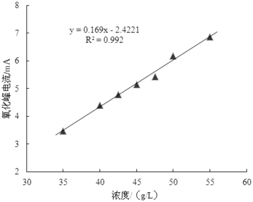 一种无氰镀镉溶液中氯化镉浓度的分析方法与流程