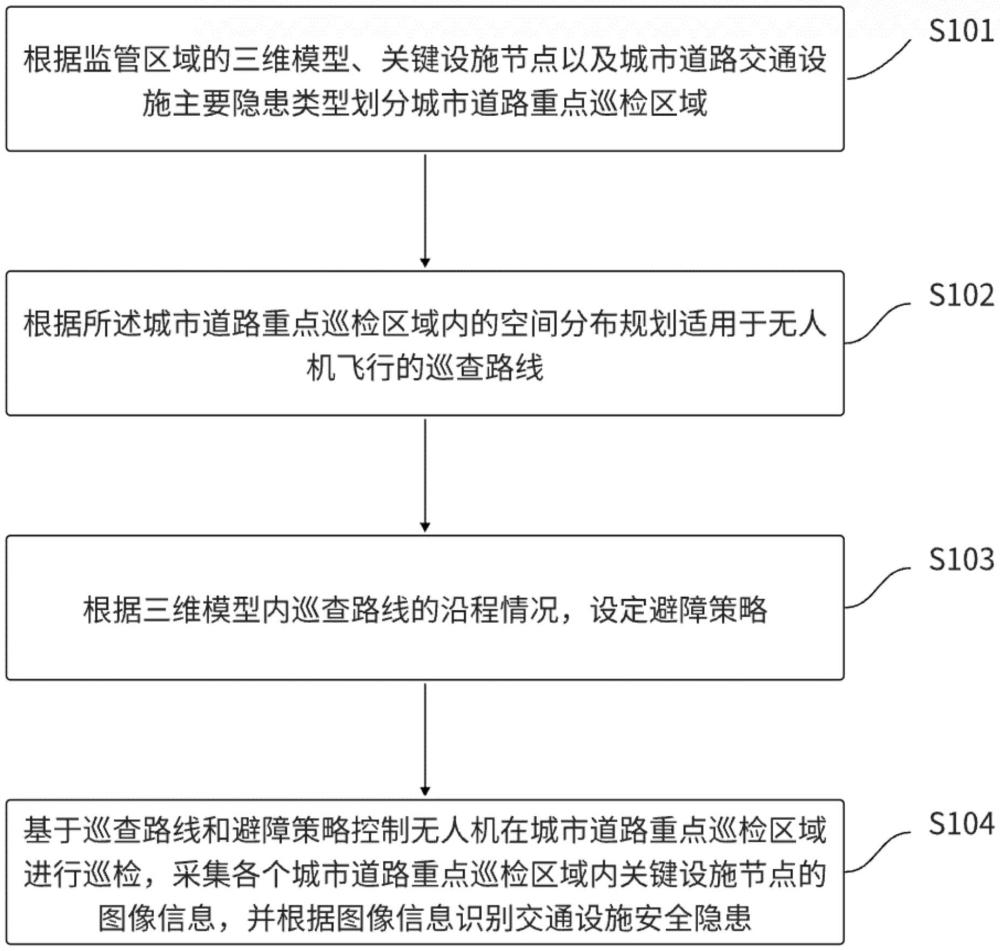 城市道路交通设施智能安全巡检方法和装置与流程