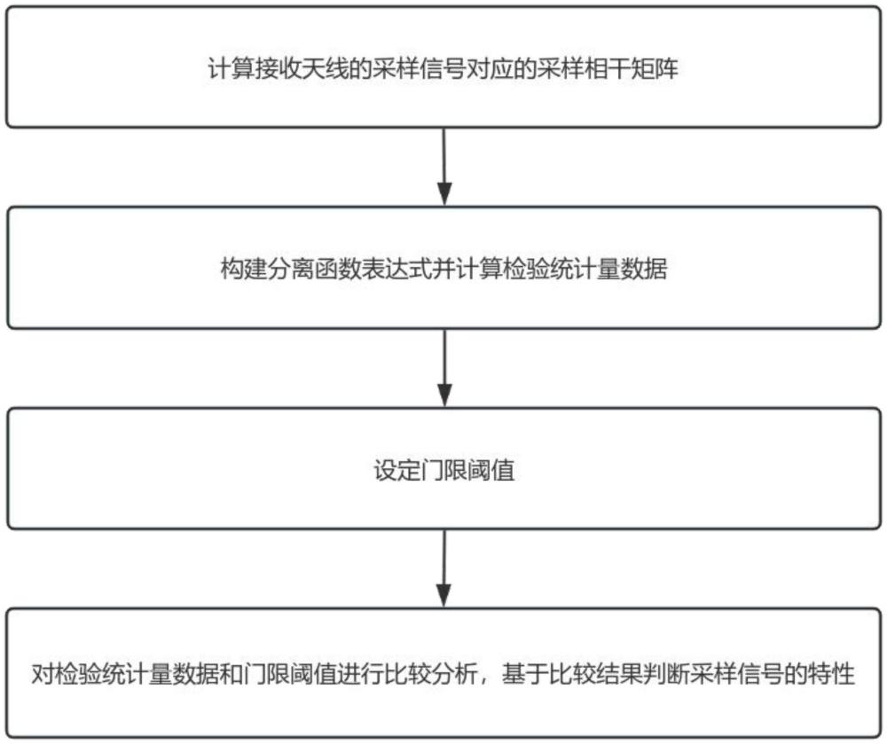 一种复值信号的非圆性检验方法、系统、设备及介质