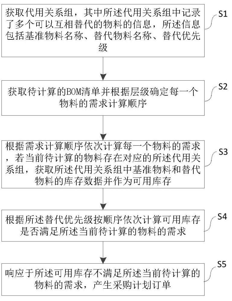 一种物料需求计算方法、系统、设备以及存储介质与流程