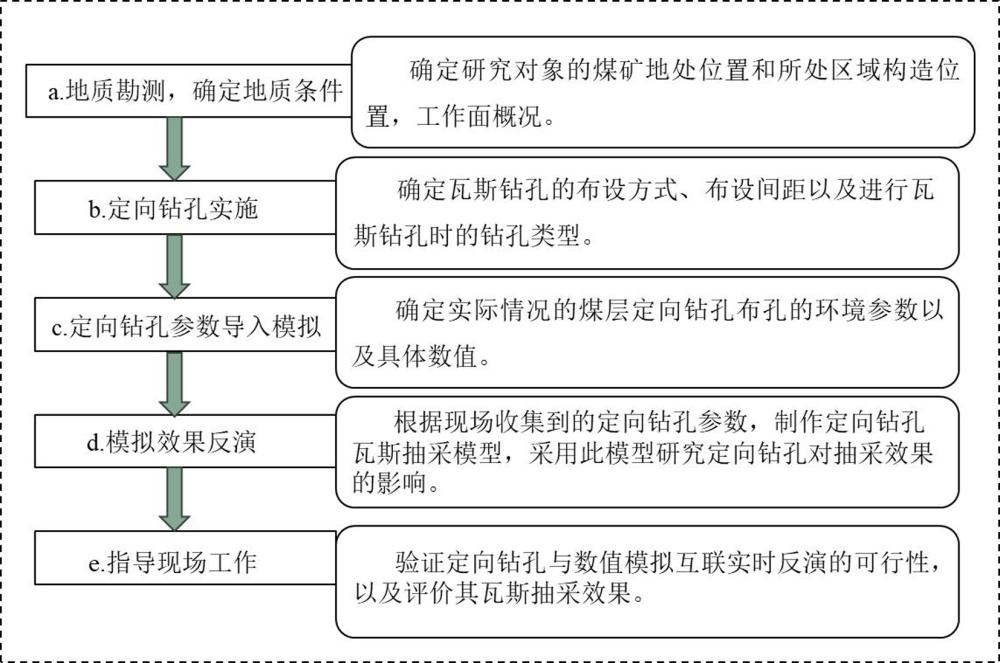 定向钻孔与数值模拟互联反演瓦斯抽采的方法