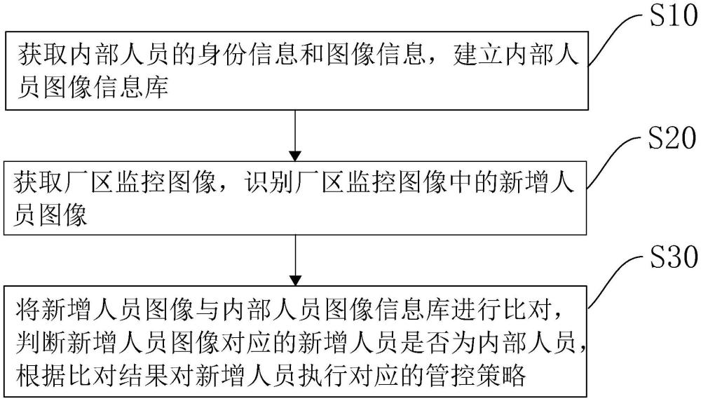 智慧工厂人员管控方法、装置、计算机设备以及存储介质与流程