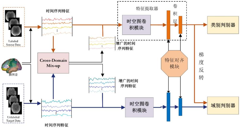 一种基于医学fMRI数据的混合数据增强无监督域自适应分类方法