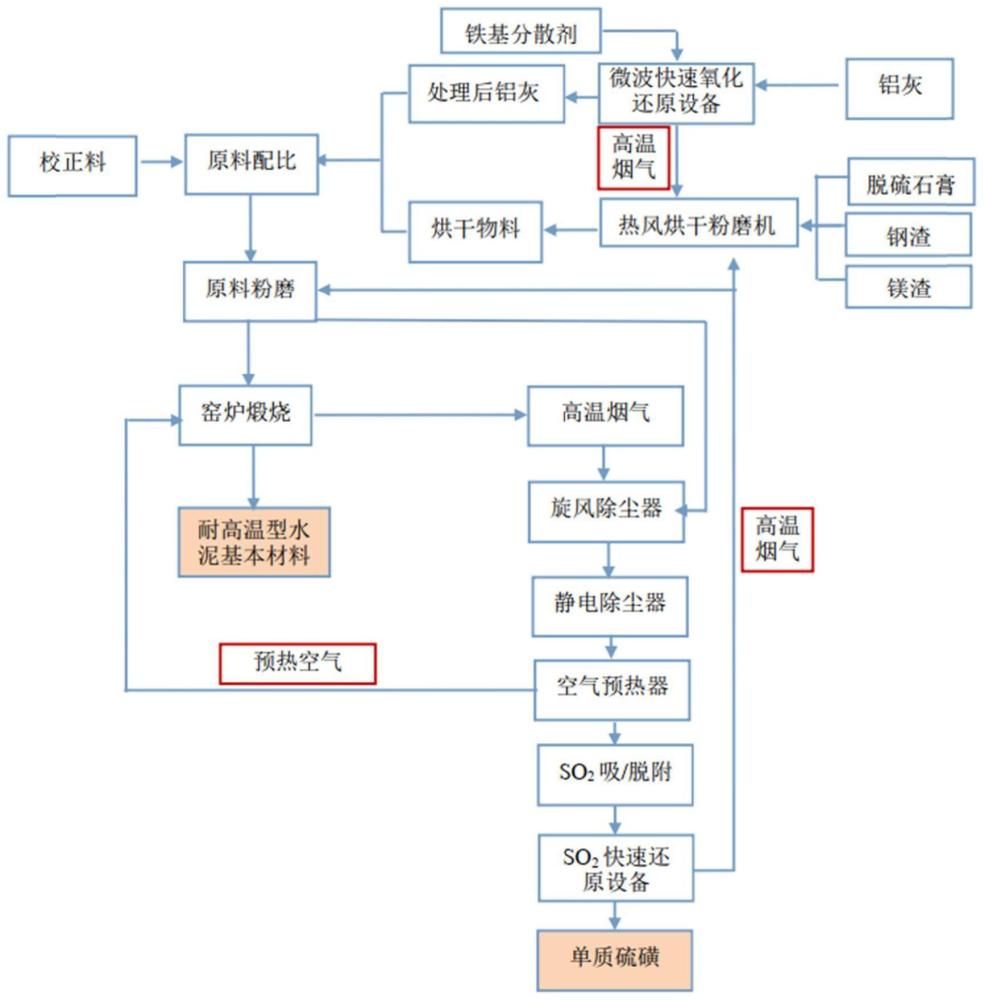 一种利用工业固废生产耐高温型油井固井水泥联产硫磺的系统和方法