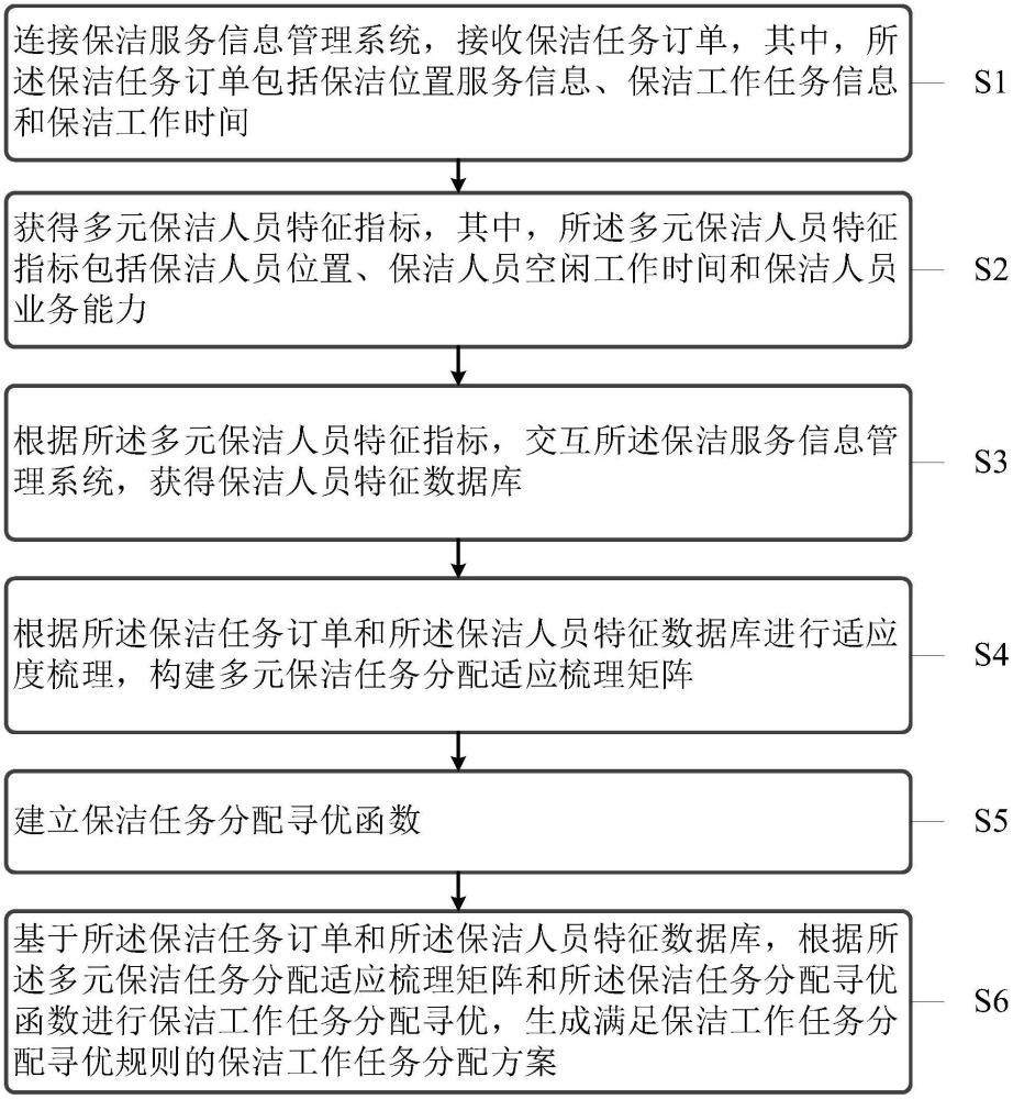 基于位置服务的保洁工作任务分配优化方法及系统与流程