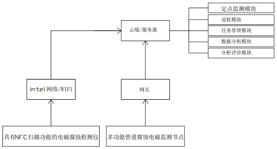 一种管道腐蚀巡、泄漏、振动的检测方法及应用与流程