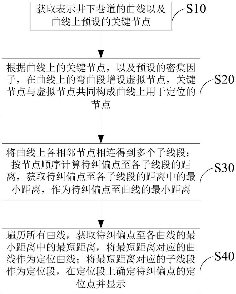 二维GIS纠偏方法与流程