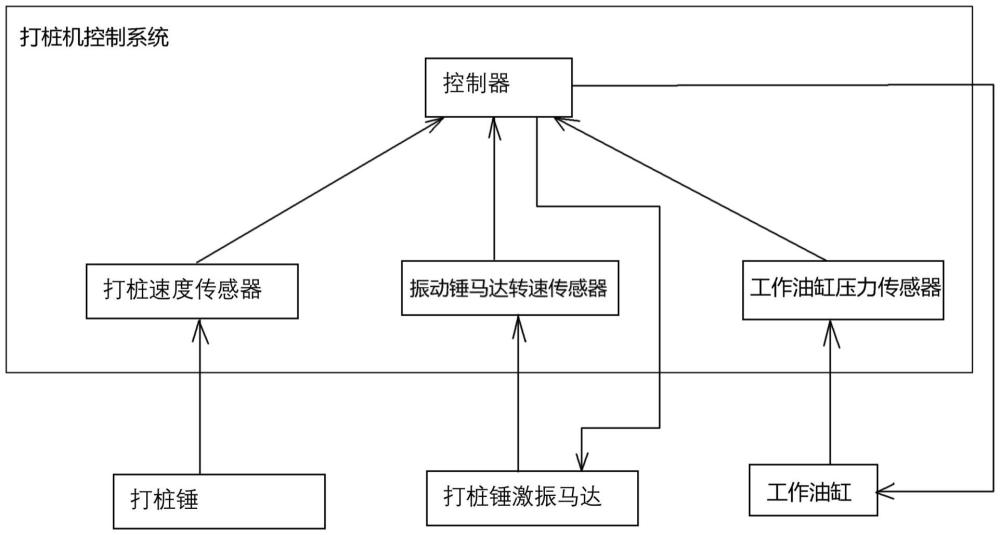 打桩机控制系统、打桩机、打桩机控制方法以及计算机可读存储介质与流程