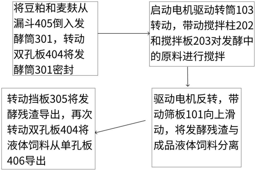 一种饲料加工设备、饲料加工方法与流程