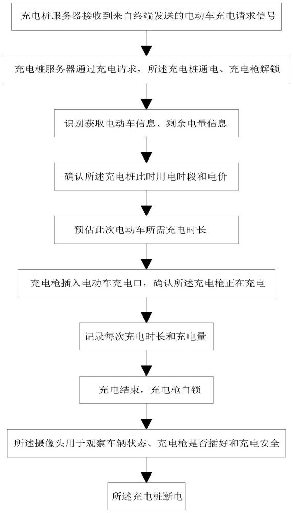 一种智能电动汽车充电桩充电控制方法与流程