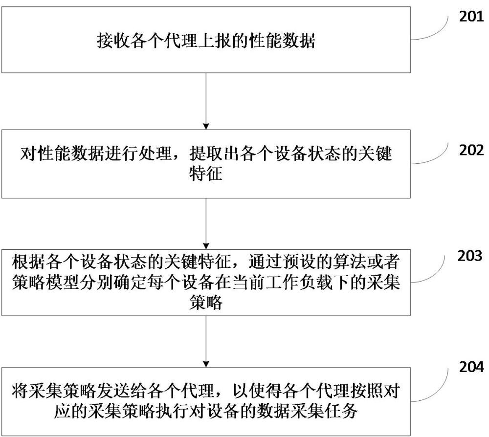 自适应数据采集方法、装置、设备、及存储介质与流程