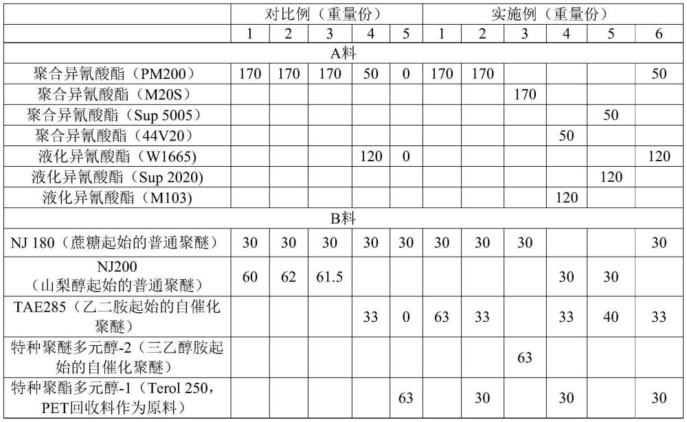 一种自催化的聚氨酯复合材料的制作方法