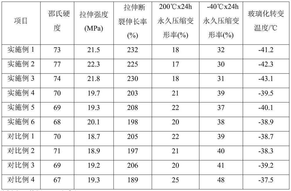 一种耐低温氟醚橡胶组合物及其制备方法与流程