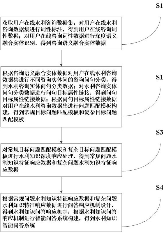 一种基于水利知识图谱的智能问答系统的构建方法与流程