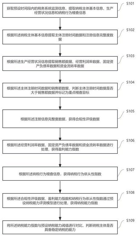 一种智能税务数据分析和管理方法、系统和介质与流程