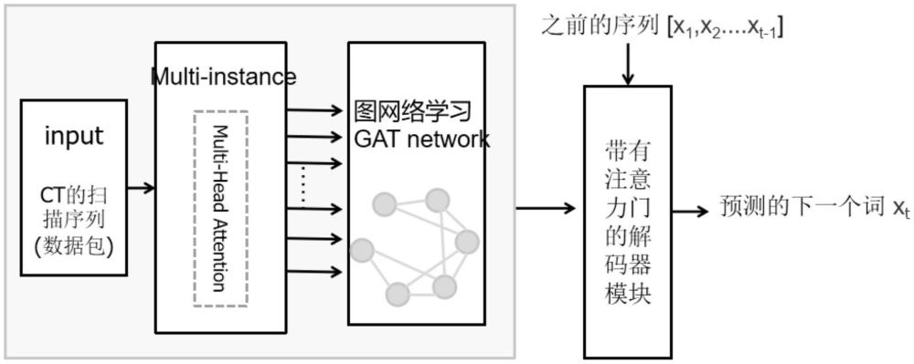 一种基于多实例图网络的CT序列报告生成方法及系统