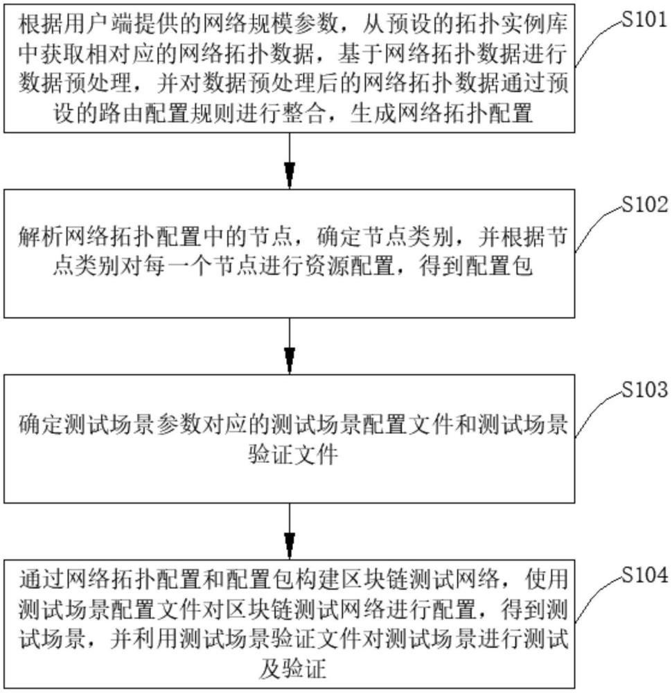 一种面向区块链的测试场景自动化构建方法及系统