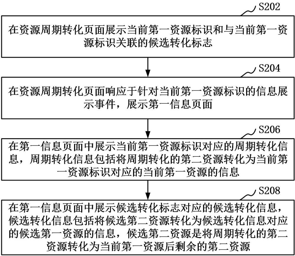 资源处理方法、装置、计算机设备、存储介质和计算机程序产品与流程