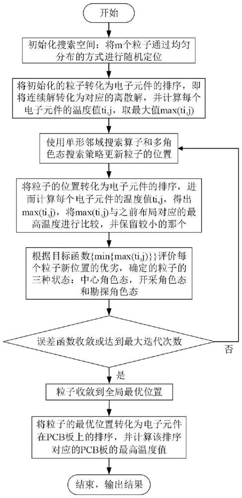 一种PCB板电子元件热布局优化方法