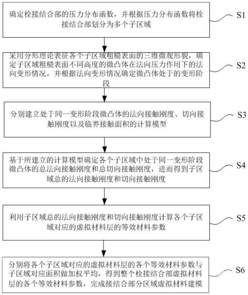 考虑微观接触的栓接结合部分区域虚拟材料建模方法