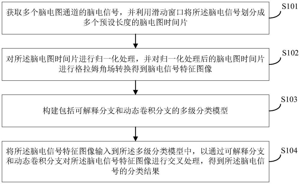 基于注意力机制及动态可解释卷积的脑电信号处理方法及装置