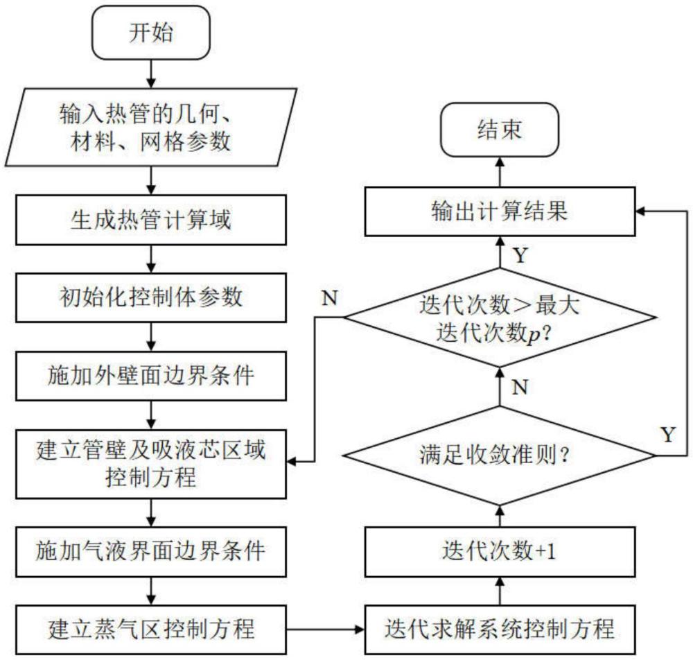 一种基于相似变换的半吸液芯热管稳态传热计算方法