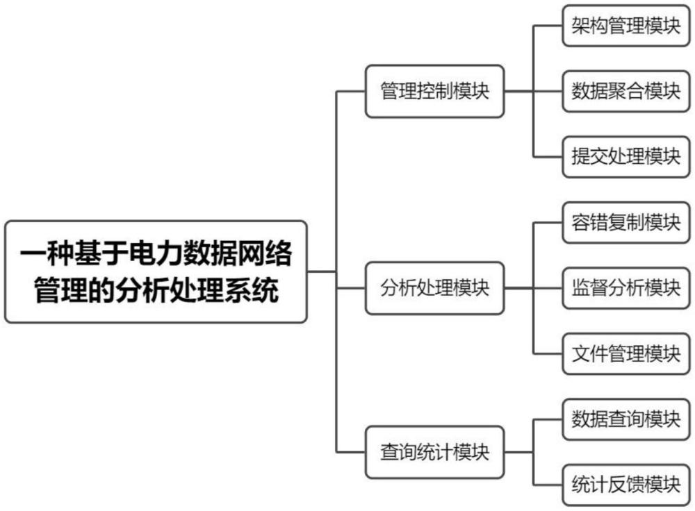 一种基于电力数据网络管理的分析处理系统的制作方法