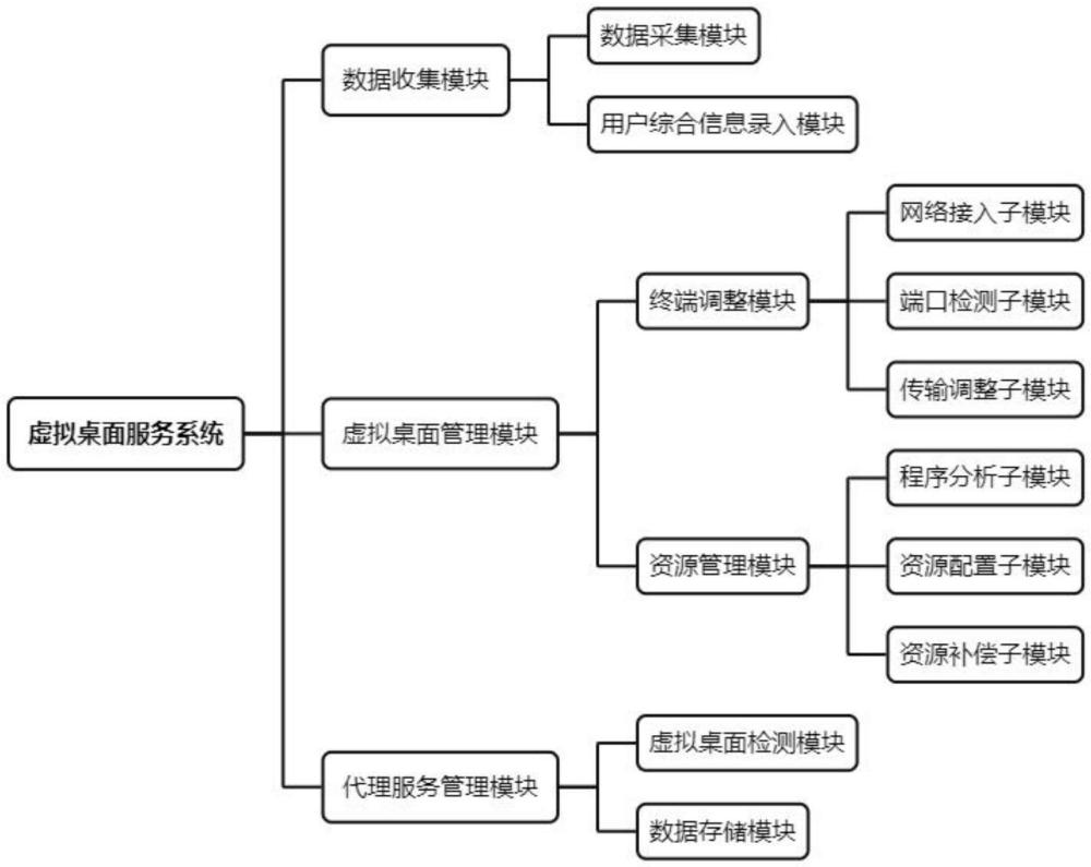 基于云计算的虚拟桌面服务系统的制作方法