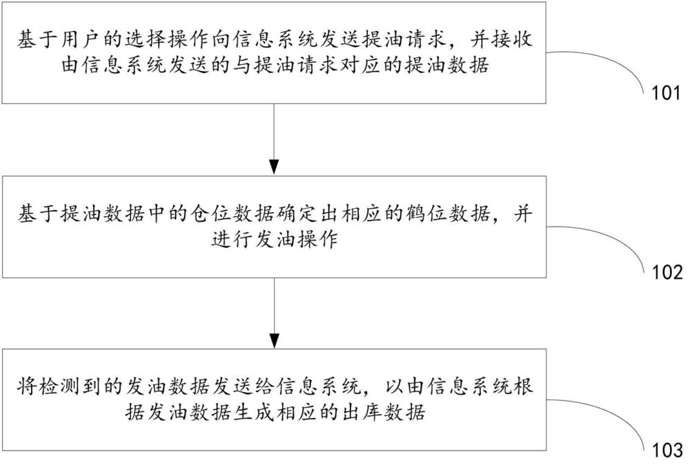 一种油库自助提油方法及装置与流程