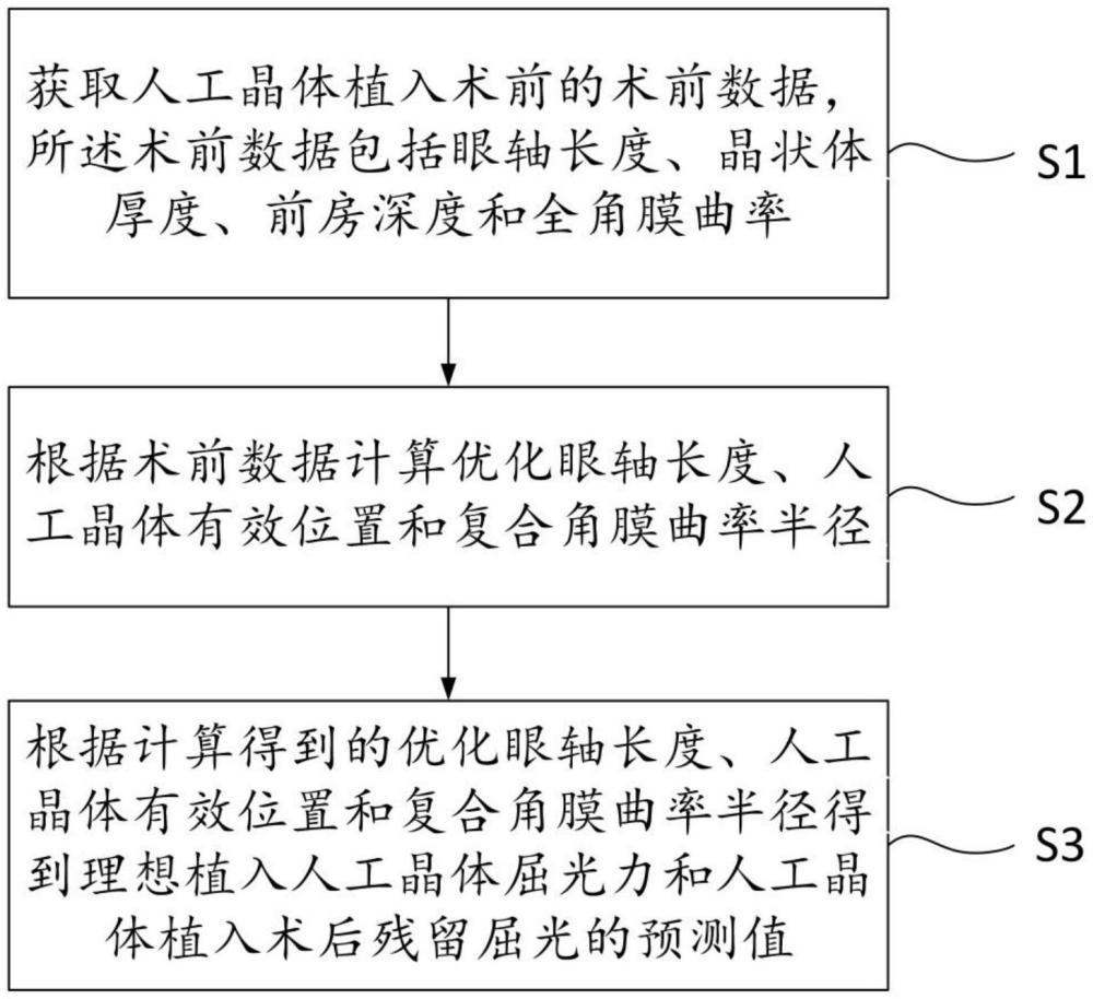 一种人工晶体植入术后残留屈光的预测方法、系统及设备与流程