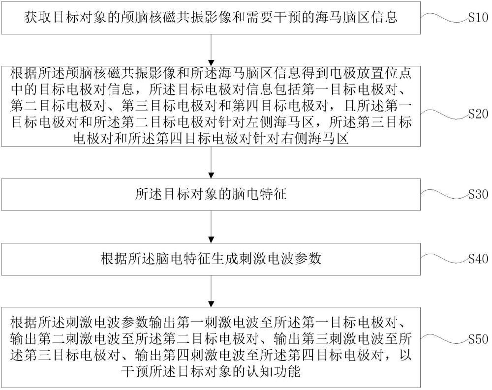 一种经颅电刺激干预认知功能的方法和装置与流程