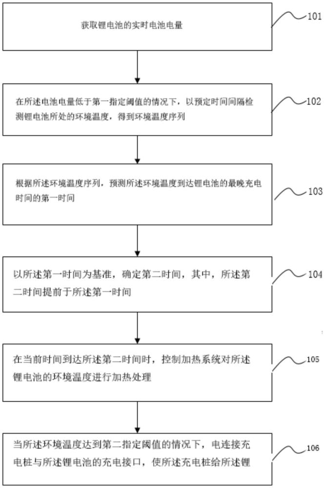 一种基于低温环境下的锂电池充电方法及系统与流程