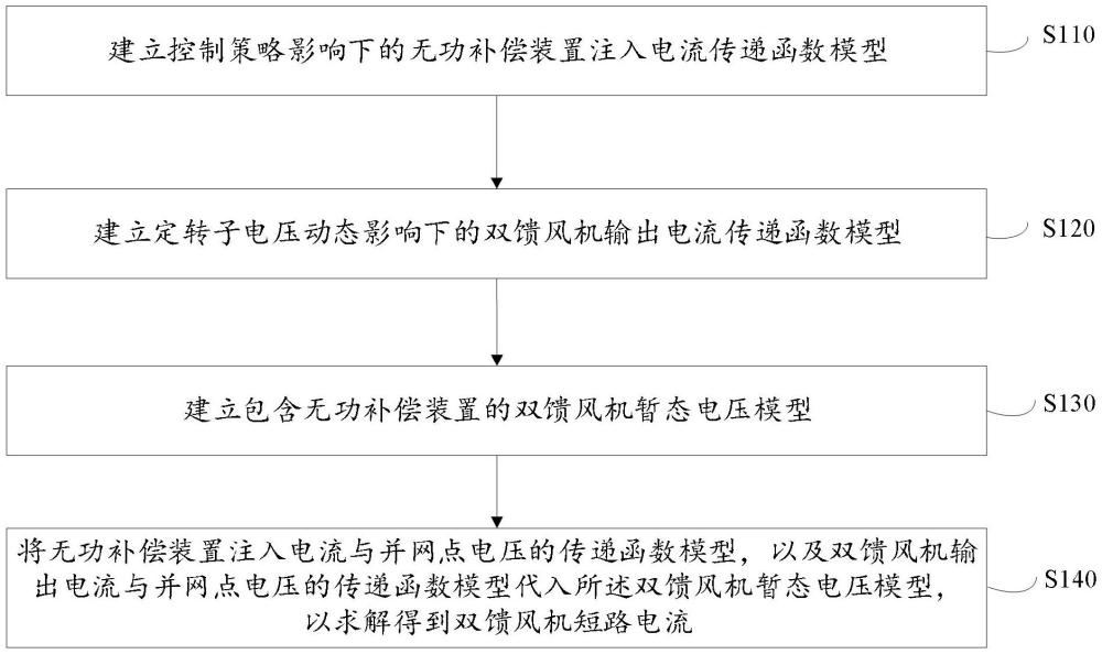 快速无功补偿装置装备下的双馈风机短路电流计算方法