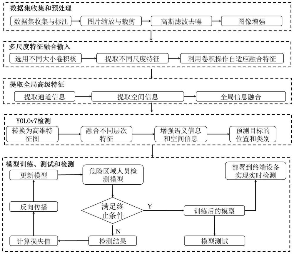 一种施工危险区域人员入侵检测方法及其模型搭建方法