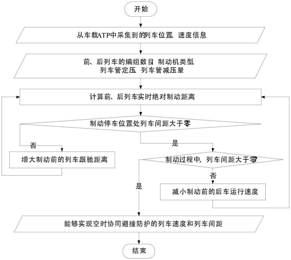 考虑空气制动延迟的重载列车群组运行空时协同避撞方法与流程