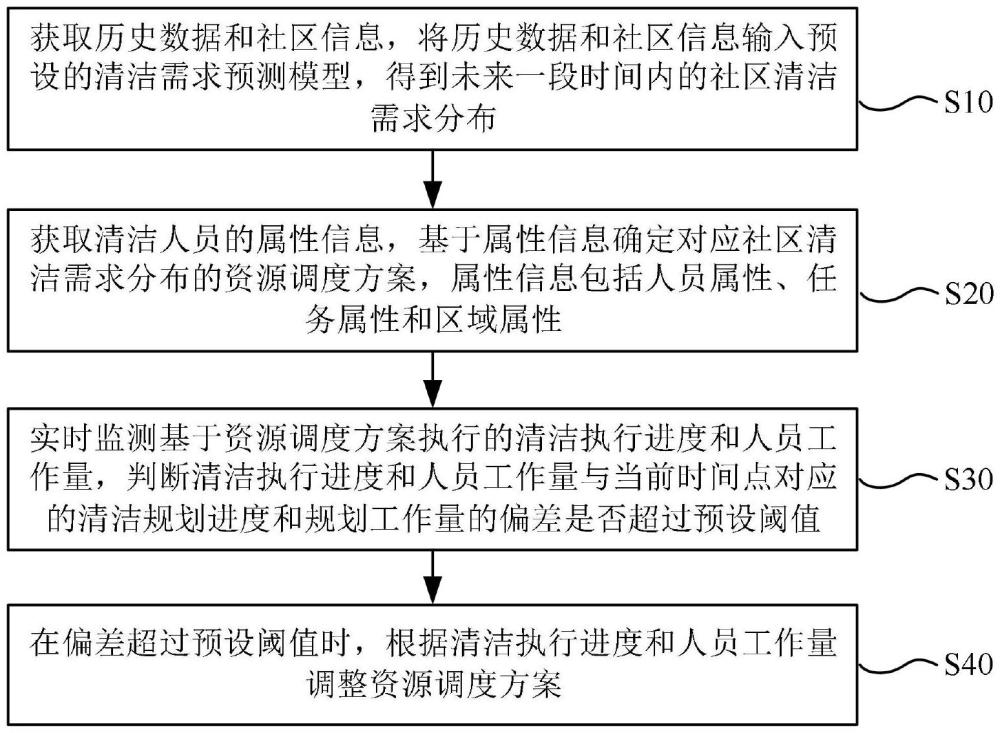 一种社区清洁服务调度方法、系统、设备和介质与流程