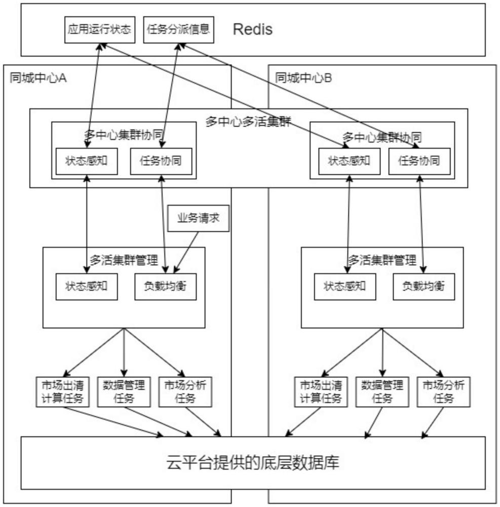 一种电力现货市场多活业务的信息交互系统及方法与流程