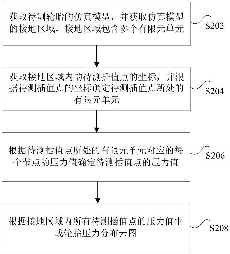 轮胎花纹有限元仿真压力分布云图的确定方法、装置与流程