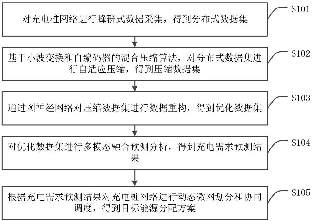 充电桩能源管理方法、装置、设备及存储介质与流程