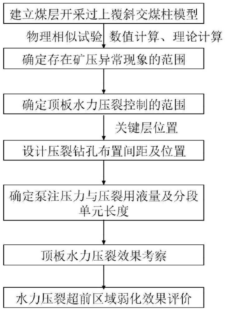 一种多煤层开采过上覆斜交煤柱强矿压灾害顶板水力压裂超前区域弱化方法与流程