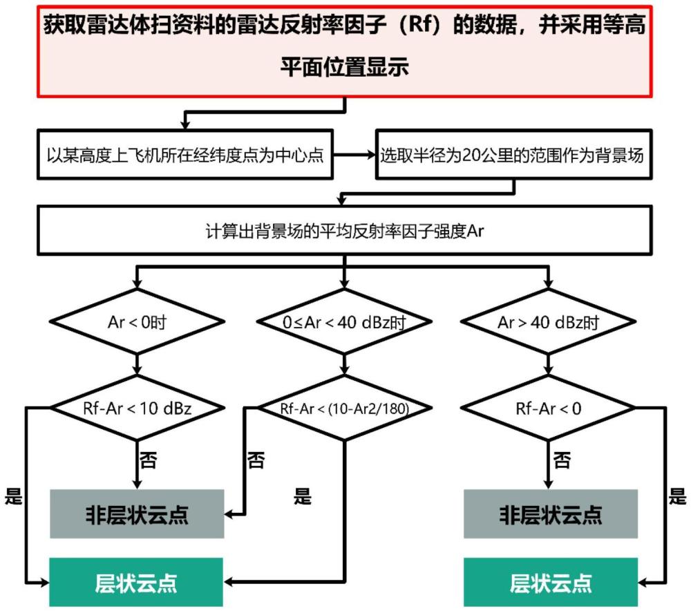 区域和强度识别评估方法、装置、设备及介质