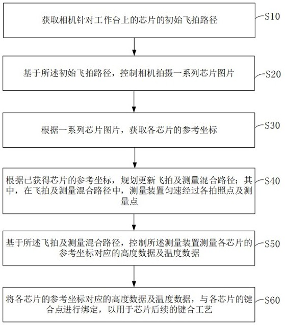 芯片多维数据的测量方法、控制装置和芯片键合系统与流程