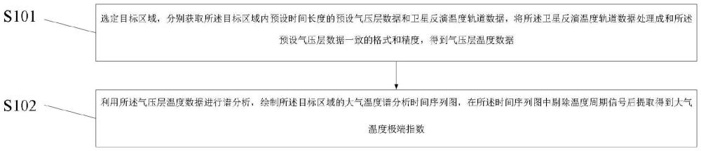 基于白谱法提取极区温度极端指数的方法、系统和设备与流程