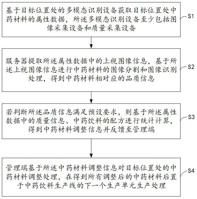 中药材料数据处理方法及系统与流程