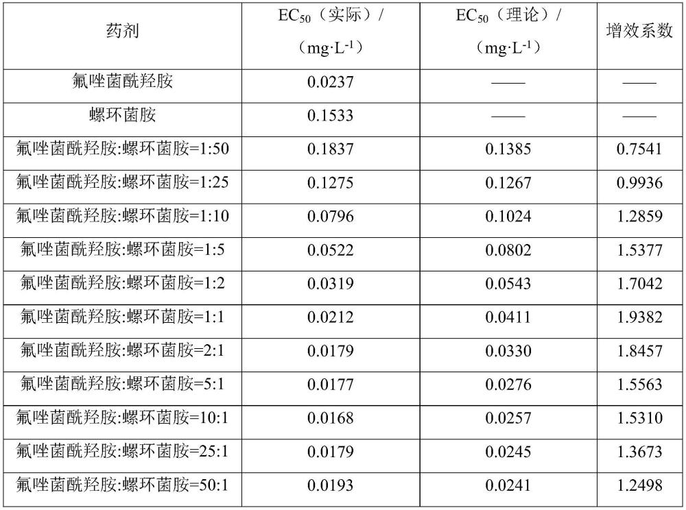 一种用于哈密瓜病害防治的制剂、应用及防治哈密瓜蔓枯病和枯萎病的方法与流程