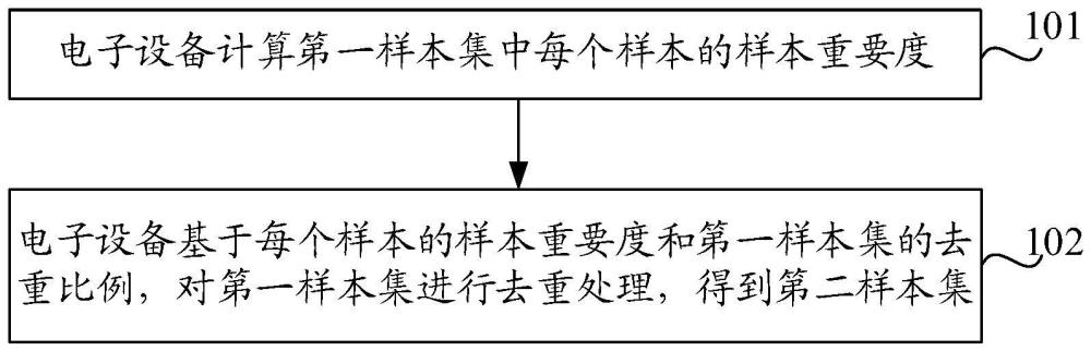 样本去重方法、装置及电子设备与流程