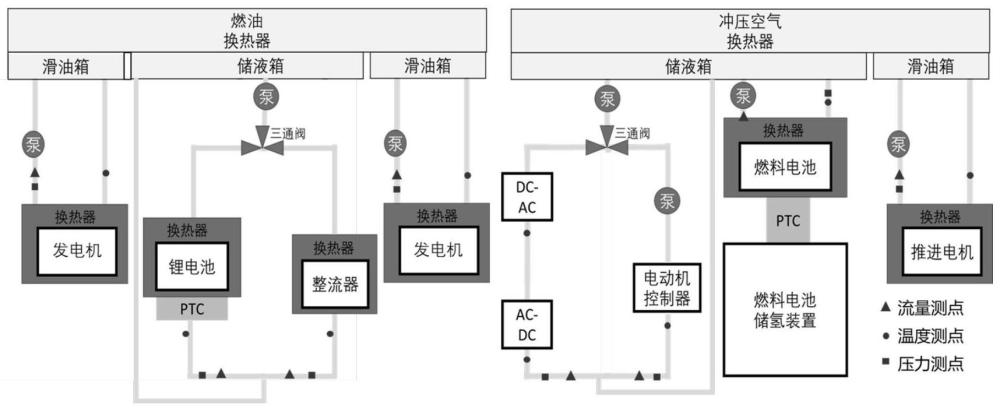 一种适用于混动客机电推进设备的热管理系统及其方法