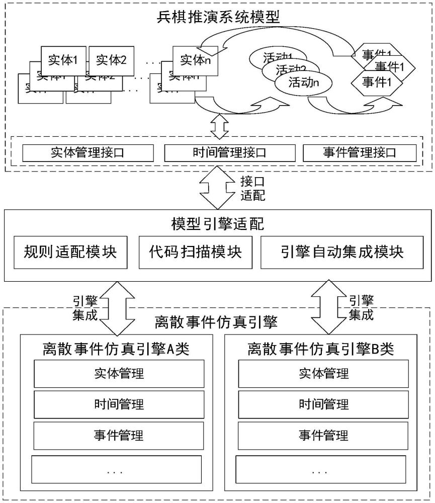 一种离散事件仿真引擎与兵棋推演系统的适配方法和装置