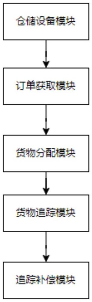 一种基于数字孪生的物流仓储管理系统的制作方法